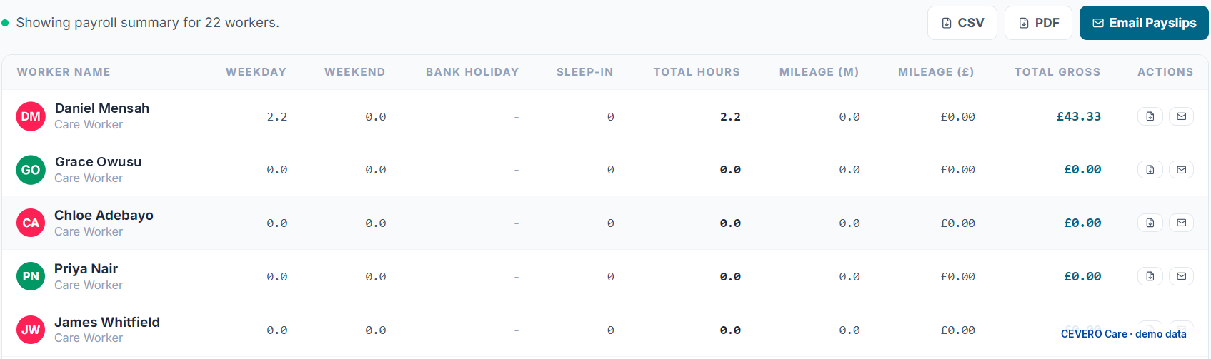 CEVERO Care payroll summary with weekday, weekend, sleep-in and mileage pay